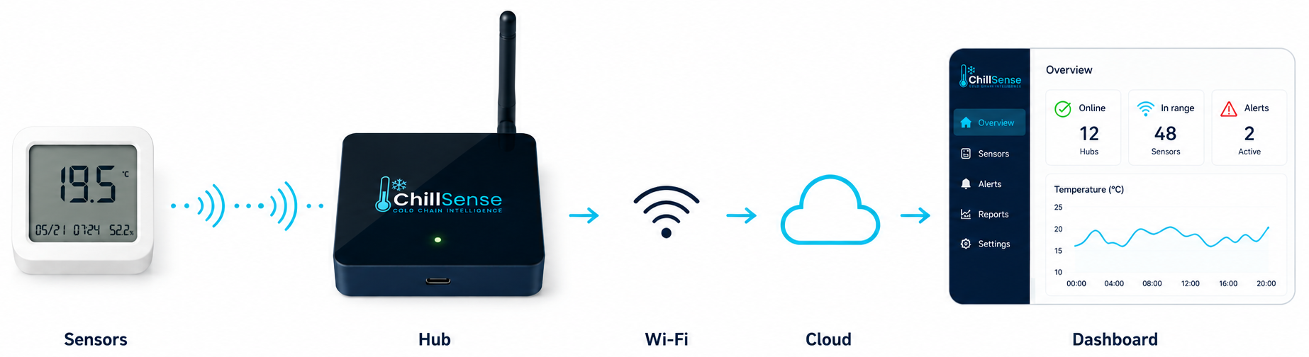 End-to-end data flow — sensor to hub to cloud to dashboard, alerts, HACCP, and AI